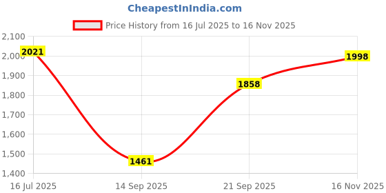 flipkart.com parthen Car Bed Mattress sofa with Two Pillow, One Air Pump & Repair Kit Car Inflatable Bed parthen Price History Graph from 16 Jul 2025 to 16 Nov 2025