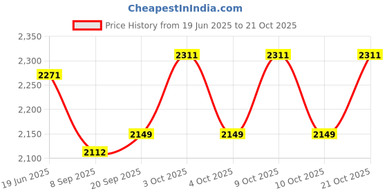 flipkart.com saksaa Car Bed Sofa with color box Weight- 1850 gram 53x34x4 inch Inflatable Bed saksaa Price History Graph from 19 Jun 2025 to 21 Oct 2025
