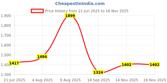 flipkart.com techtest Car Bed Travel Sleeping Back Seat Comfortable Vehicle with Electric Pump Car Inflatable Bed Two Pillows Travel Comfortable 5 in 1 Air Sofa Multipurpose Matress Airbed Overnighter Car Air Bed Car Inflatable Bed Car Inflatable Bed techtest Price History Graph from 21 Jun 2025 to 16 Nov 2025