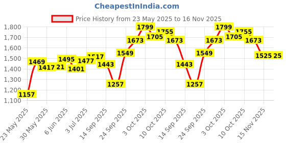 flipkart.com glowenterprise car beds 011 5 In 1 Air Sofa Multipurpose Matress Airbed Overnighter With Pump For Outdoor Car Inflatable Bed glowenterprise Price History Graph from 23 May 2025 to 15 Nov 2025