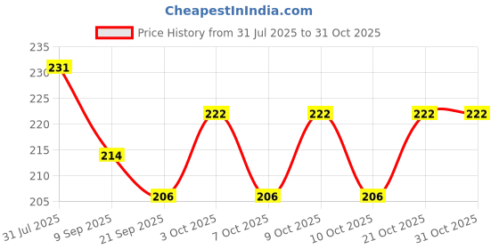 flipkart.com otoroys Car Big Boot Bonnet Side Bumper Guards Toggle Fasteners Catch Clips Locking Carabiner otoroys Price History Graph from 31 Jul 2025 to 30 Oct 2025
