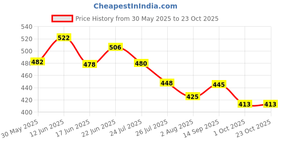 flipkart.com 3m Car / Bike Glass Cleaner 500ml pack Liquid Vehicle Glass Cleaner 3m Price History Graph from 30 May 2025 to 22 Oct 2025