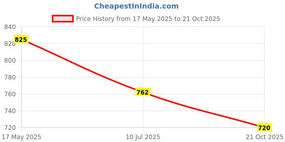flipkart.com amabu Car black chrome door handle cover Car Grab Handle Cover amabu Price History Graph from 17 May 2025 to 21 Oct 2025