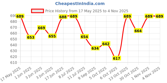 flipkart.com amabu Car Black chrome plated door handle catch cover for Maruti Swift (2009-2016) Car Grab Handle Cover amabu Price History Graph from 17 May 2025 to 3 Nov 2025