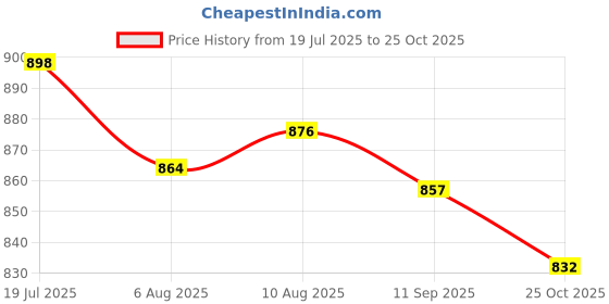 flipkart.com bubu car black glossy door handle cover for roxx Car Grab Handle Cover bubu Price History Graph from 19 Jul 2025 to 25 Oct 2025