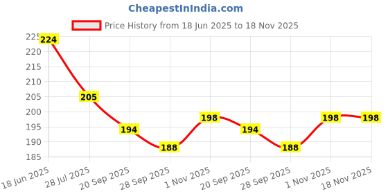 flipkart.com apna kanha Car Bluetooth Device with Audio Receiver, USB Cable (Black, White) Bluetooth without Mic Headset apna kanha Price History Graph from 18 Jun 2025 to 18 Nov 2025