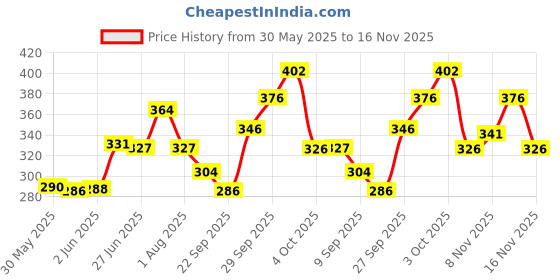 flipkart.com getsocio car bonnet air flow universal for all car Boonet Scoop getsocio Price History Graph from 30 May 2025 to 16 Nov 2025