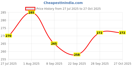 flipkart.com fieryfrost Car Bonnet Double Road with Clip Combo fieryfrost Price History Graph from 27 Jul 2025 to 27 Oct 2025