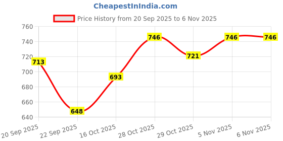 flipkart.com just mod Car Bonnet Hood Daytime Running Light Cuttable Strip 4 Feet Waterproof (White) Car Fancy Lights just mod Price History Graph from 20 Sep 2025 to 2 Nov 2025