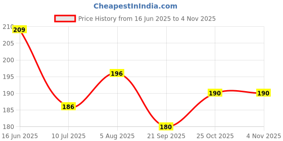 flipkart.com fieryfrost Car Bonnet Road Cover Only Combo fieryfrost Price History Graph from 16 Jun 2025 to 2 Nov 2025