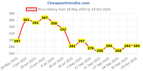 flipkart.com fieryfrost Car Bonnet Road with Cover Combo fieryfrost Price History Graph from 18 May 2025 to 19 Oct 2025