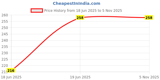 flipkart.com otoroys Car Bonnet Side Bumper Guards Toggle Fasteners Catch Clips Locking Carabiner otoroys Price History Graph from 18 Jun 2025 to 5 Nov 2025