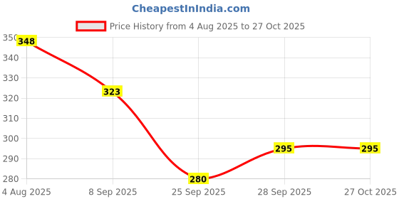 flipkart.com fieryfrost Car Bonnet Silver Road with Clip Combo fieryfrost Price History Graph from 4 Aug 2025 to 27 Oct 2025