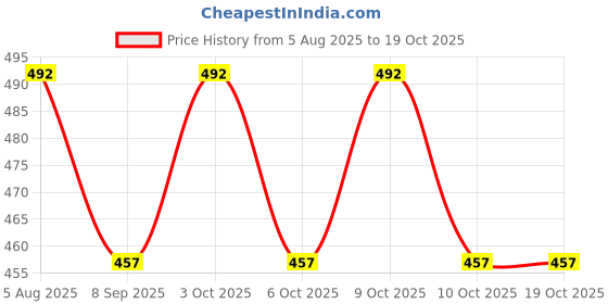 flipkart.com campark Car Bumpers Trunk Fender Hatch Lids Release Fasteners Kit Locking Carabiner campark Price History Graph from 5 Aug 2025 to 18 Oct 2025