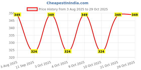flipkart.com cartman Car Bumpers Trunk Fender Hatch Lids Release Fasteners Kit Locking Carabiner cartman Price History Graph from 3 Aug 2025 to 29 Oct 2025
