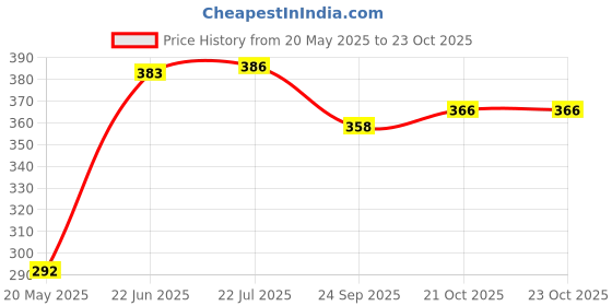 flipkart.com gs grow n shine Car Cabin AC Filter For Maruti Alto 800 Car Cabin Filter gs grow n shine Price History Graph from 20 May 2025 to 23 Oct 2025