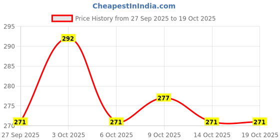 flipkart.com gs grow n shine Car Cabin AC Filter For Maruti RITZ Car Cabin Filter gs grow n shine Price History Graph from 27 Sep 2025 to 18 Oct 2025