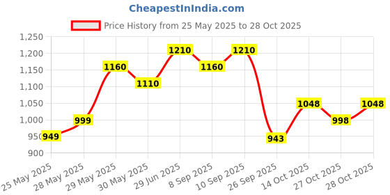 flipkart.com cardhobi Car Care Combo, Scratch Eraser, Master Shine, Glass Cleaner, Air freshner Combo cardhobi Price History Graph from 25 May 2025 to 28 Oct 2025