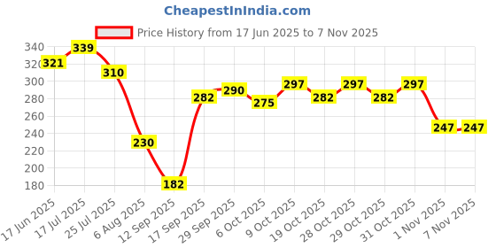 flipkart.com 3m Car care Glass Cleaner (250 ml) Liquid Vehicle Glass Cleaner 3m Price History Graph from 17 Jun 2025 to 1 Nov 2025