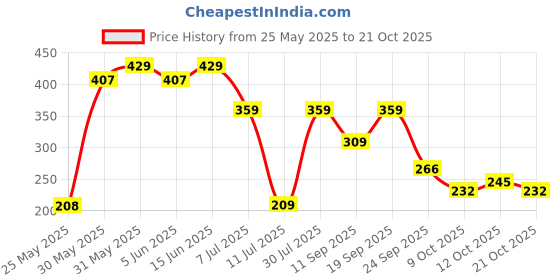 flipkart.com 3m Car Care High Power Brake Cleaner 75g Brake Oil 3m Price History Graph from 25 May 2025 to 21 Oct 2025