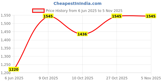 flipkart.com autobros Car Care Kit - 11Pcs Kit Combo autobros Price History Graph from 6 Jun 2025 to 5 Nov 2025