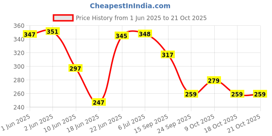 flipkart.com chamkalo Car Care Kit Contains Scratch Removal With Shampoo Combo chamkalo Price History Graph from 1 Jun 2025 to 21 Oct 2025