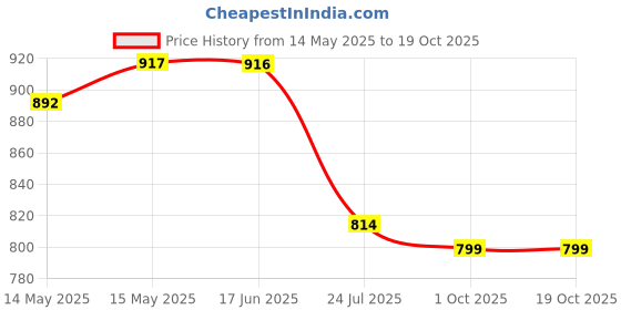 flipkart.com ue Car Care Kit (Window Channel Dresser, Belt Dresser, Wet Sprayable Grease, Battery Terminal Coating) Combo ue Price History Graph from 14 May 2025 to 18 Oct 2025