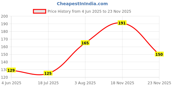 flipkart.com wonderfill Car Care Spray All in One Car Care Spray Liquid Grease wonderfill Price History Graph from 4 Jun 2025 to 23 Nov 2025