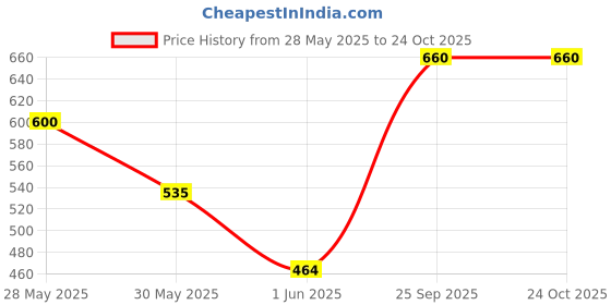 flipkart.com 3m Car Care Underseal For Underbody Coating & Rust Protection Rust Removal Aerosol Spray 3m Price History Graph from 28 May 2025 to 24 Oct 2025