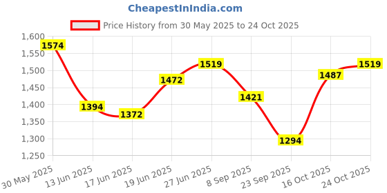 flipkart.com pabla enterprises Car Center Armrest with Storage and Ultimate Comfort for Maruti New Swift 2024 Car Armrest pabla enterprises Price History Graph from 30 May 2025 to 24 Oct 2025