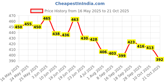 flipkart.com auto oprema Car Center Console 7D Black Pad ,Microfiber Leather Car Bags,Universal Car Armrest Pad Cushion auto oprema Price History Graph from 16 May 2025 to 21 Oct 2025