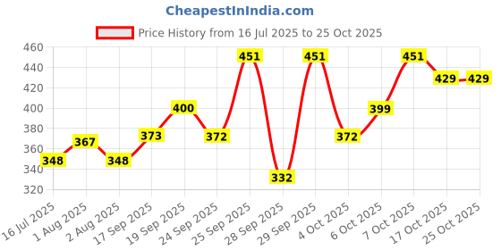 flipkart.com akoopar global Car Center Console Armrest Cover Pad – Fashion PU Leather, Universal Fit Car Armrest Pad Cushion akoopar global Price History Graph from 16 Jul 2025 to 24 Oct 2025