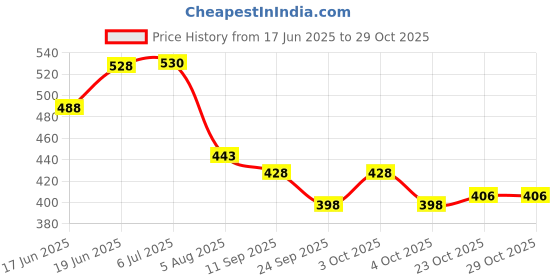 flipkart.com lariox Car Center Console Cover, Leather Vehicle Arm Rest Cushion Mat Car Armrest Cover lariox Price History Graph from 17 Jun 2025 to 28 Oct 2025