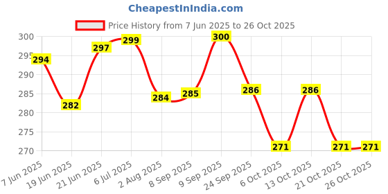 flipkart.com edylin Car Center Pad , Universal Fit For Car Waterproof Armrest Seat Pad (Black/Red) Car Armrest Cover edylin Price History Graph from 7 Jun 2025 to 26 Oct 2025