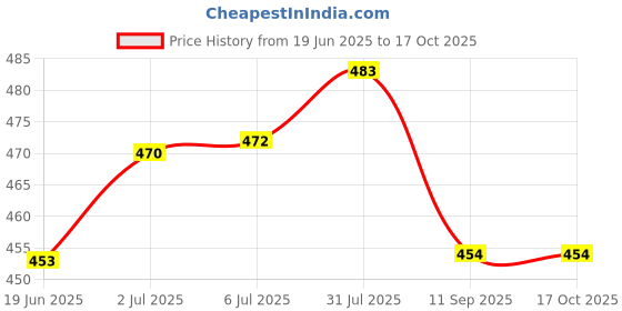 flipkart.com tech mks Car Central Locking Siren Central Locking System tech mks Price History Graph from 19 Jun 2025 to 15 Oct 2025