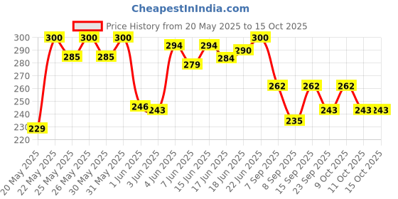flipkart.com lakshmina enterprises Car Chrome Beading 10mm 5 Meter Car Beading Roll For Grill and Garnish Cover, Bumper, Window, Door, Trunk lakshmina enterprises Price History Graph from 20 May 2025 to 11 Oct 2025