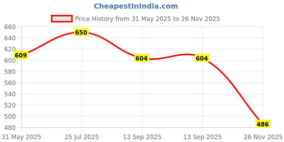flipkart.com jagan kirpa Car Chrome Door Grab Handle Cover/Catch Cover for Hyundai Aura(Set of 4 Pcs, Silver) Car Grab Handle Cover jagan kirpa Price History Graph from 31 May 2025 to 26 Nov 2025