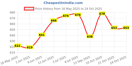 flipkart.com lamkoti Car chrome door handle catch cover for Dust-er Car Grab Handle Cover lamkoti Price History Graph from 16 May 2025 to 24 Oct 2025