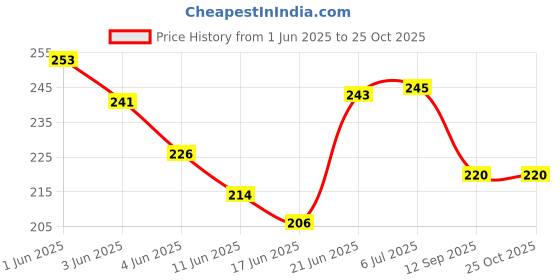 flipkart.com kozdiko Car Cigarette Ashtray Cup Holder Vehicle Tissue Dispenser kozdiko Price History Graph from 1 Jun 2025 to 24 Oct 2025