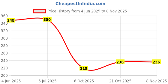 flipkart.com cce Car Cigarette Ashtray Silver Body with Multicolour LED Light Silver Plastic, Carbon Steel, Copper Ashtray cce Price History Graph from 4 Jun 2025 to 3 Nov 2025
