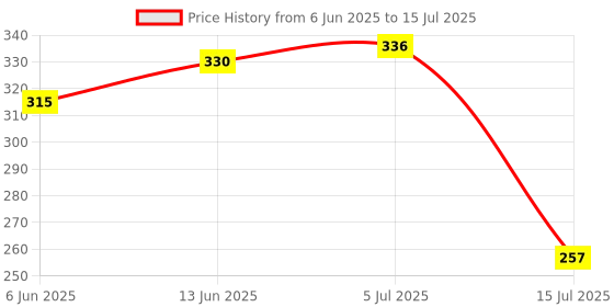 flipkart.com uptodateprouducts Car Circuit Tester Pen DC 6V 12V 24V Voltage Auto Vehicle Gauge Test Analog Voltage Tester uptodateprouducts Price History Graph from 6 Jun 2025 to 15 Jul 2025