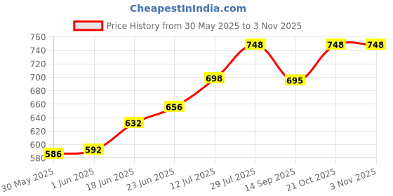 flipkart.com gadar Car Cleaning Accessories Combo Pack Full Interior and Exterior Car Wash Kit All in one Microfiber Duster, Carpet Brush, Washing Scrub, Glass Wiper, Microfiber Cloth Combo gadar Price History Graph from 30 May 2025 to 2 Nov 2025