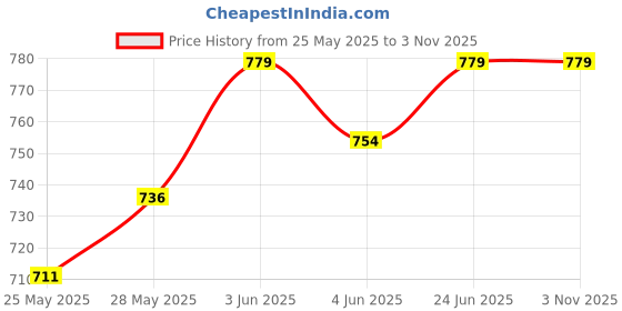 flipkart.com sbts Car Cleaning Accessories Combo Pack Full Interior and Exterior Car Wash Kit All in one Microfiber Duster, Carpet Brush, Washing Scrub, Glass Wiper, Microfiber Gloves Combo sbts Price History Graph from 25 May 2025 to 2 Nov 2025
