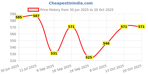 flipkart.com kanya Car Cleaning Accessories Kit, Colour full Duster, Gloves, Dustbin, 2 Pcs Glass Tablet, Wiper, Sponge, 3 Pcs Microfiber Cloths, Brush Combo kanya Price History Graph from 30 Jun 2025 to 20 Oct 2025