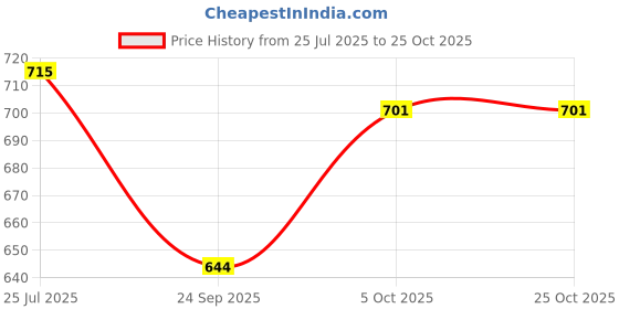 flipkart.com kanya Car Cleaning Accessories Kit,Duster, 7In1 Water Spray Gun, Sponge, 2 Pcs Magic Glass Cleaner Tablet, Cloths, Hand Gloves, Brush Combo kanya Price History Graph from 25 Jul 2025 to 22 Oct 2025