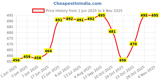 flipkart.com winkcart Car Cleaning accessory kit Combo Pack all in one cleaning kit Combo winkcart Price History Graph from 1 Jun 2025 to 1 Nov 2025