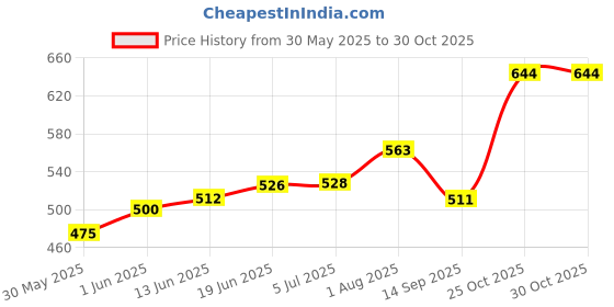 flipkart.com winkcart Car Cleaning accessory kit Combo Pack all in one cleaning kit Combo winkcart Price History Graph from 30 May 2025 to 30 Oct 2025