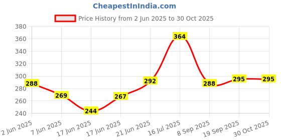 flipkart.com qnjl Car Cleaning Cloth 1, Microfiber Sponge 1, Vehicle Washing Glove1 Combo qnjl Price History Graph from 2 Jun 2025 to 30 Oct 2025