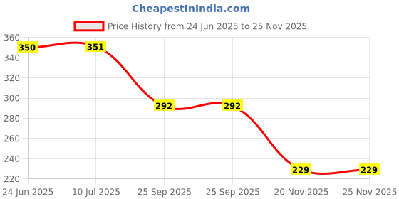 flipkart.com qnjl Car Cleaning Kit 6 Pieces Brush Set, Microfiber Cloth Combo qnjl Price History Graph from 24 Jun 2025 to 24 Nov 2025