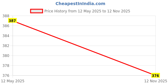 flipkart.com oblivion car cleaning kit Combo oblivion Price History Graph from 12 May 2025 to 12 Nov 2025
